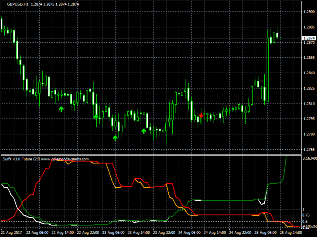 SurfX Future&Signals Forex Indicator Screenshot gbpusd