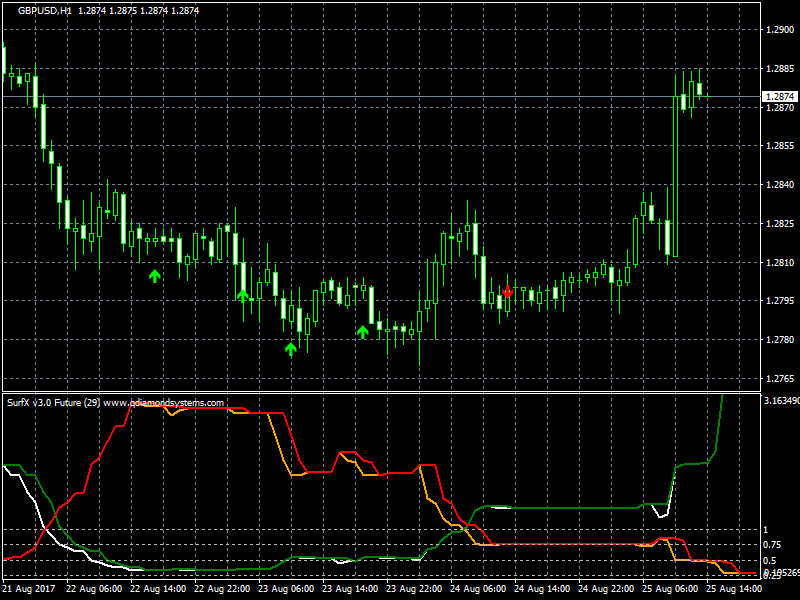 50% Off Coupon on SurfX Future&Signals Forex Indicator – Look in the Future & Get Entry signals and SL level – Never Repaints