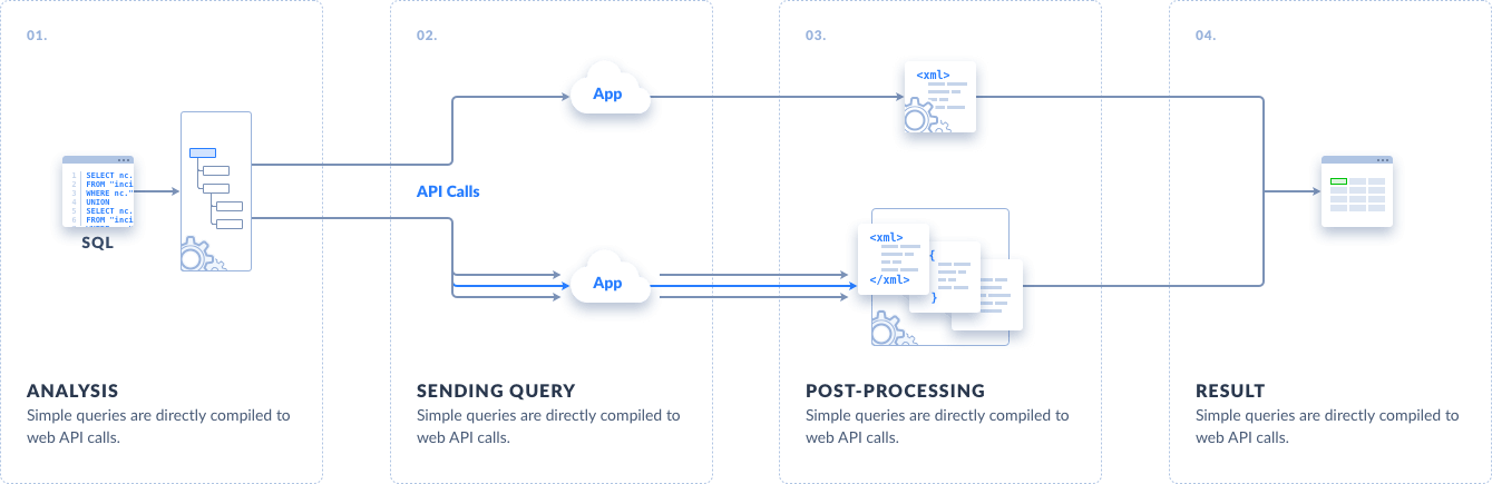 Skyvia Query How It Works