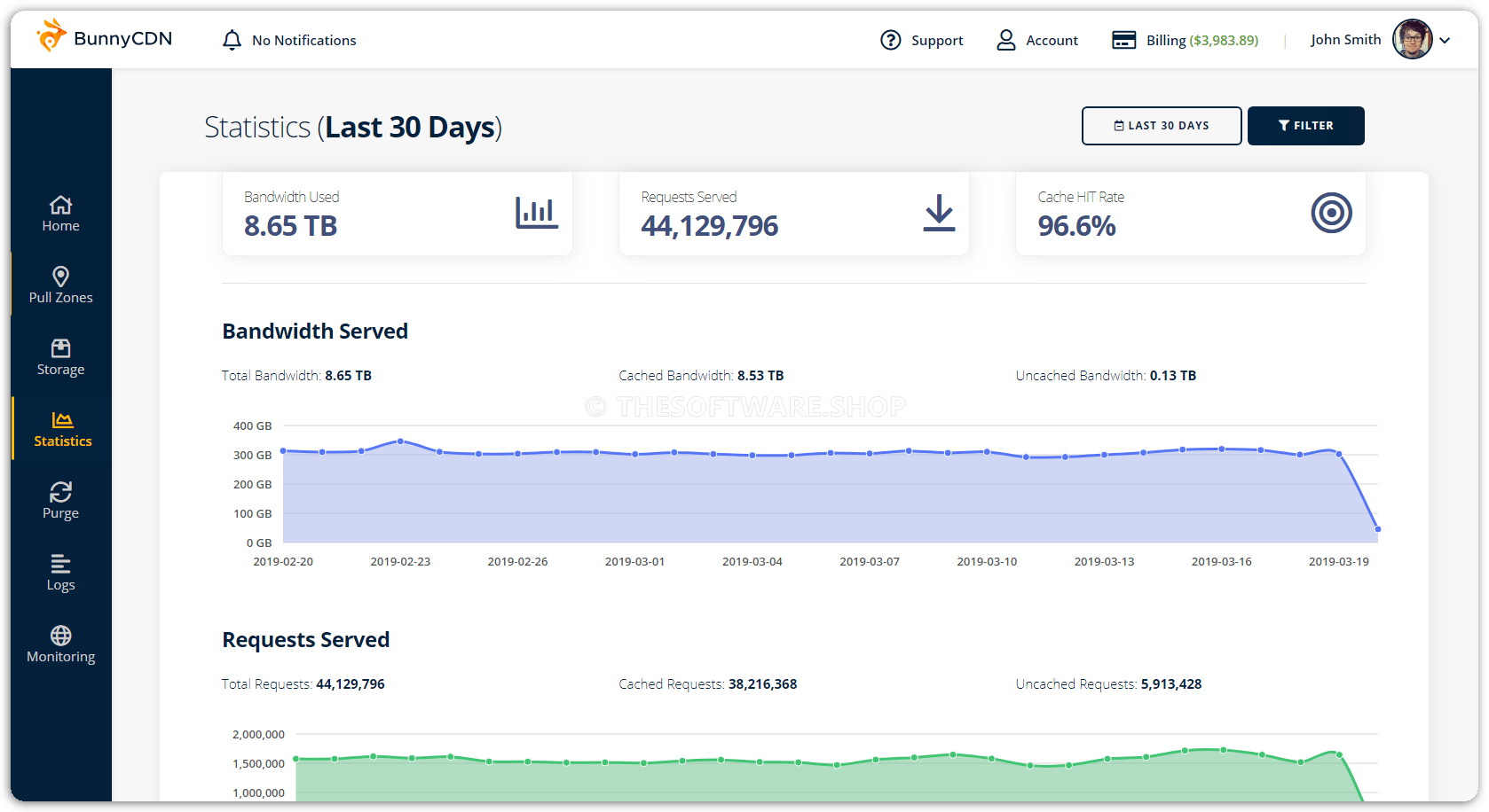 BunnyCDN statistics