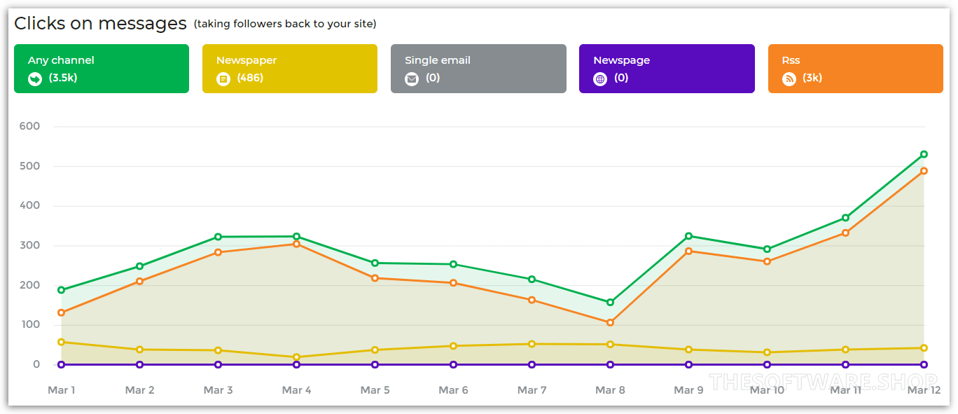 Publisher Statistics Clicks On Messages screenshot