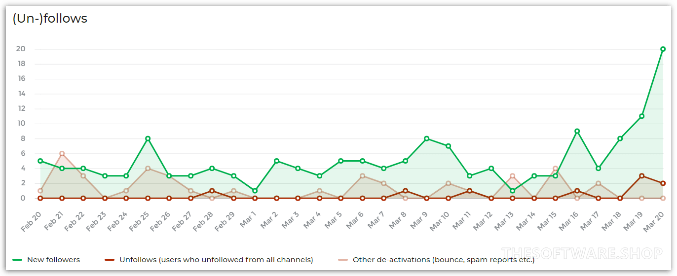 Publisher Statistics Unfollows Screenshot